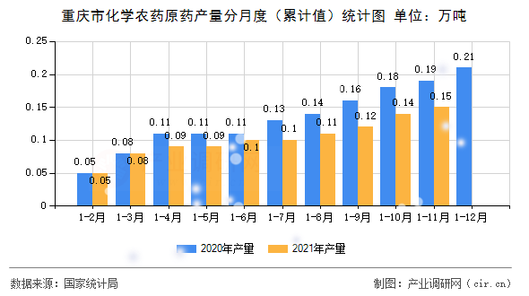 重慶市化學農藥原藥產量分月度（累計值）統計圖