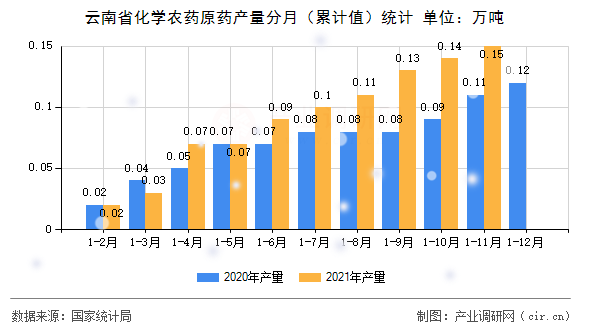 云南省化學農藥原藥產量分月（累計值）統計