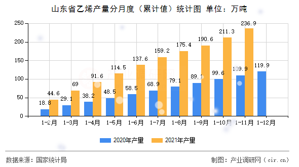 山東省乙烯產(chǎn)量分月度（累計值）統(tǒng)計圖