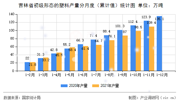 吉林省初級形態的塑料產量分月度（累計值）統計圖