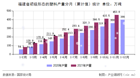 福建省初級(jí)形態(tài)的塑料產(chǎn)量分月（累計(jì)值）統(tǒng)計(jì)