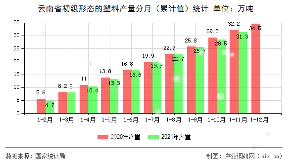 云南省初級形態的塑料產量分月（累計值）統計