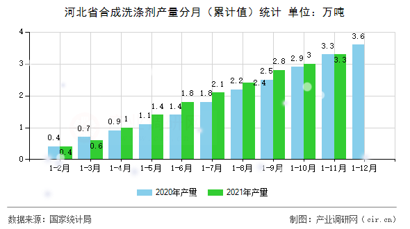 河北省合成洗滌劑產量分月（累計值）統計