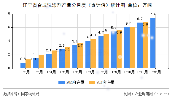 遼寧省合成洗滌劑產量分月度（累計值）統計圖