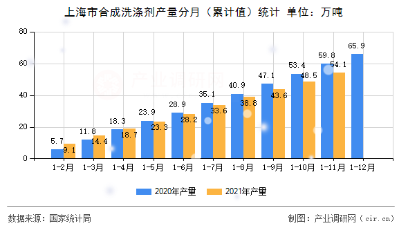 上海市合成洗滌劑產量分月（累計值）統計