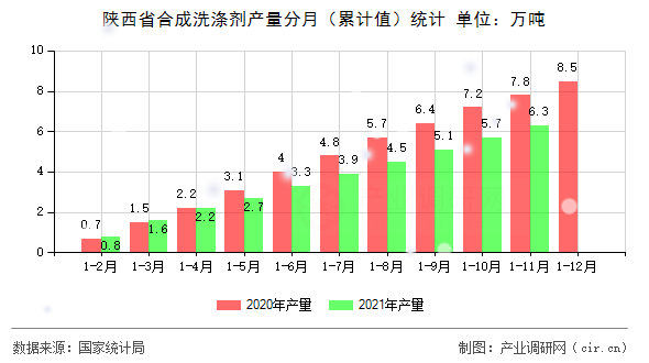 陜西省合成洗滌劑產量分月（累計值）統計