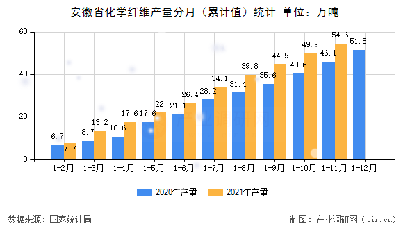 安徽省化學纖維產量分月（累計值）統計