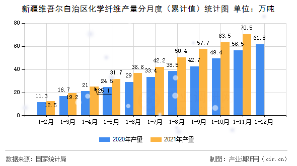 新疆維吾爾自治區(qū)化學(xué)纖維產(chǎn)量分月度（累計(jì)值）統(tǒng)計(jì)圖