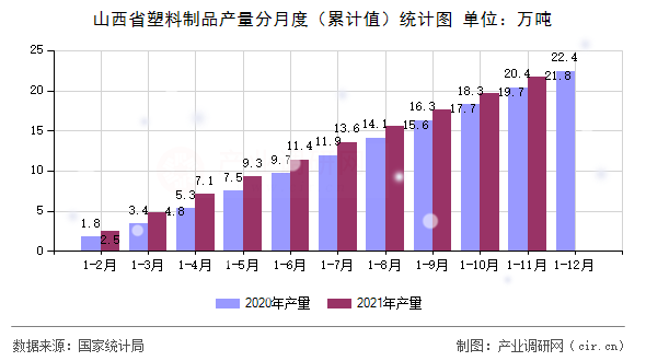 山西省塑料制品產量分月度（累計值）統計圖