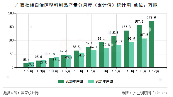 廣西壯族自治區塑料制品產量分月度（累計值）統計圖