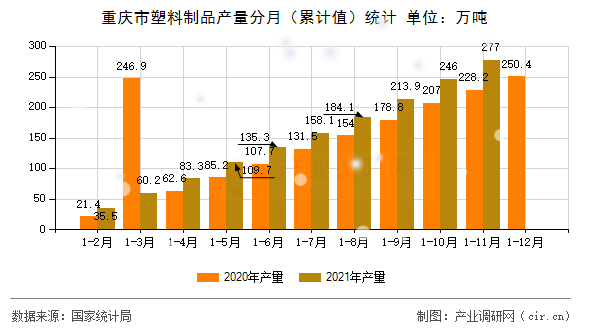 重慶市塑料制品產量分月（累計值）統計