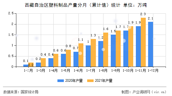 西藏自治區塑料制品產量分月（累計值）統計