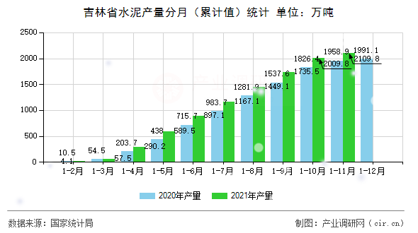 吉林省水泥產量分月（累計值）統計