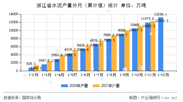 浙江省水泥產量分月（累計值）統計