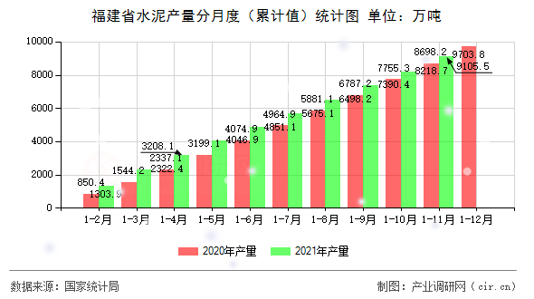 福建省水泥產量分月度（累計值）統計圖