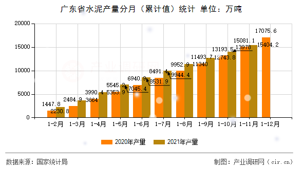 廣東省水泥產量分月（累計值）統計