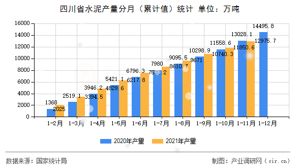 四川省水泥產量分月（累計值）統計