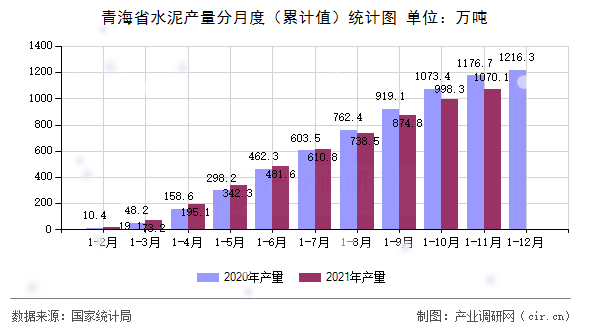 青海省水泥產量分月度(累計值)統計圖 青海省水泥產量分月度(累計值)統計圖