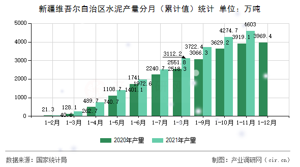 新疆維吾爾自治區水泥產量分月（累計值）統計