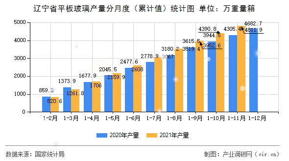 遼寧省平板玻璃產量分月度（累計值）統計圖