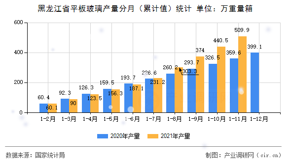 黑龍江省平板玻璃產量分月（累計值）統計