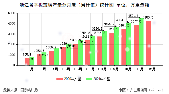 浙江省平板玻璃產量分月度（累計值）統計圖