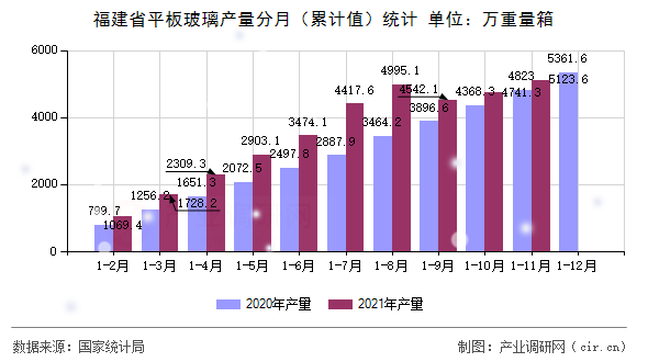 福建省平板玻璃產量分月（累計值）統計