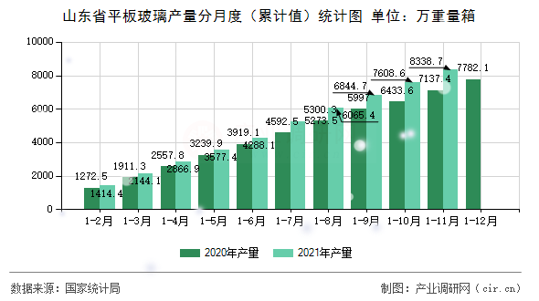 山東省平板玻璃產量分月度（累計值）統計圖