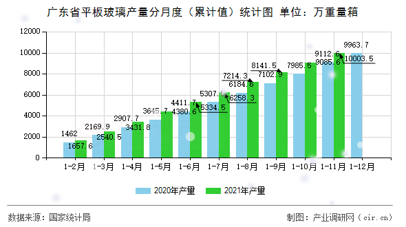 廣東省平板玻璃產量分月度（累計值）統計圖