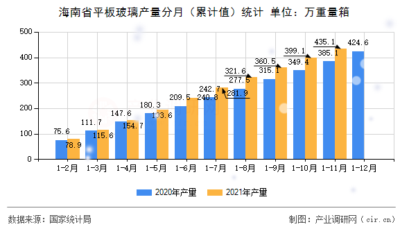 海南省平板玻璃產量分月（累計值）統計