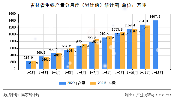 吉林省生鐵產量分月度（累計值）統計圖