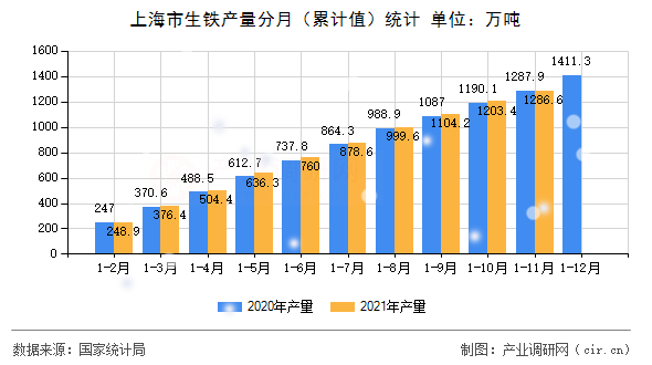 上海市生鐵產(chǎn)量分月（累計值）統(tǒng)計