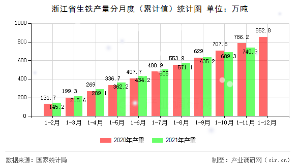 浙江省生鐵產量分月度（累計值）統計圖