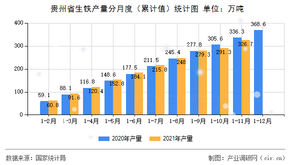 貴州省生鐵產量分月度（累計值）統計圖
