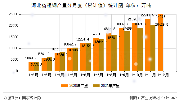 河北省粗鋼產量分月度（累計值）統計圖