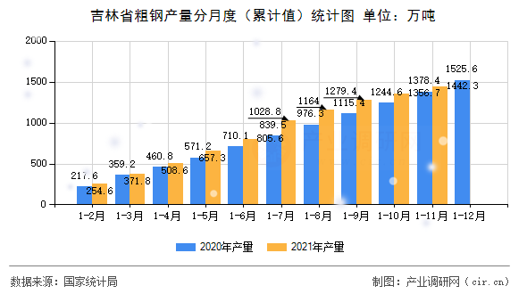 吉林省粗鋼產量分月度（累計值）統計圖
