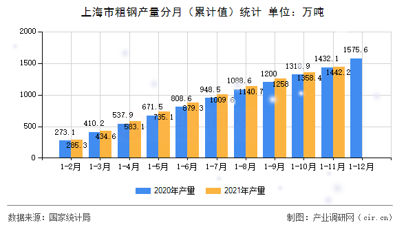 上海市粗鋼產量分月（累計值）統計
