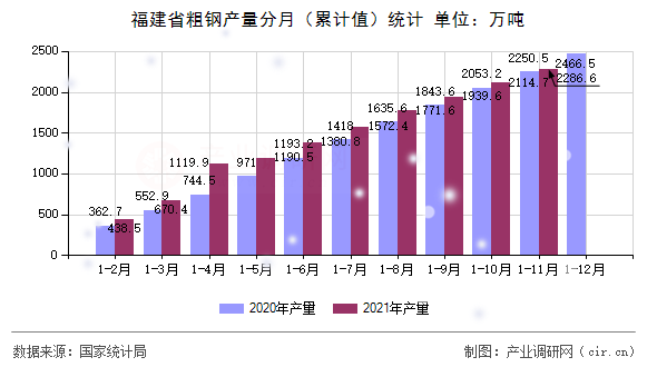 福建省粗鋼產(chǎn)量分月（累計(jì)值）統(tǒng)計(jì)