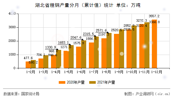 湖北省粗鋼產量分月（累計值）統計