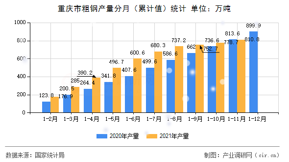 重慶市粗鋼產量分月（累計值）統計