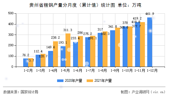 貴州省粗鋼產量分月度（累計值）統計圖