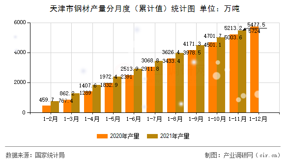 天津市鋼材產量分月度（累計值）統計圖