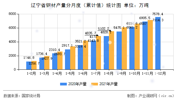 遼寧省鋼材產量分月度（累計值）統計圖