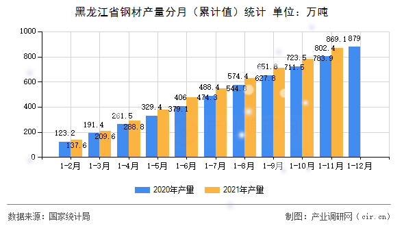 黑龍江省鋼材產量分月（累計值）統計