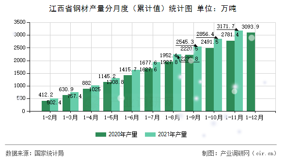 江西省鋼材產量分月度（累計值）統計圖