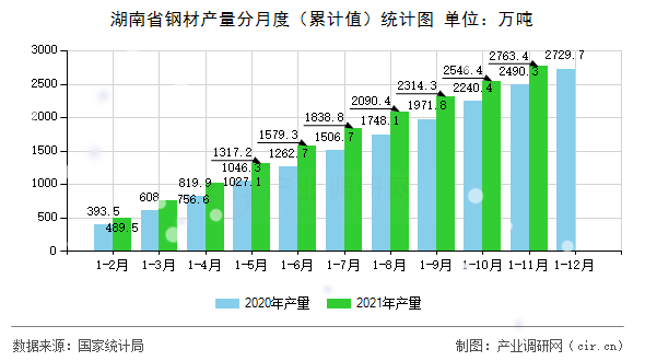 湖南省鋼材產量分月度（累計值）統計圖