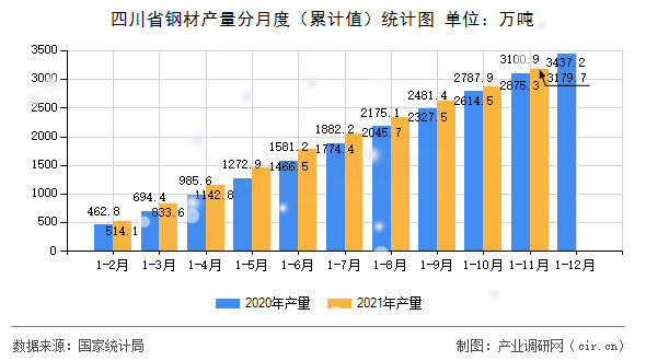 四川省鋼材產(chǎn)量分月度（累計(jì)值）統(tǒng)計(jì)圖