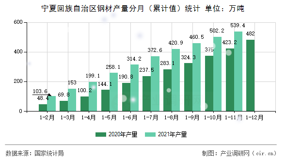 寧夏回族自治區鋼材產量分月（累計值）統計