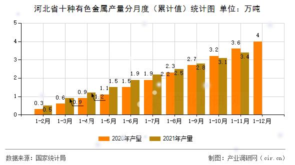 河北省十種有色金屬產量分月度（累計值）統計圖