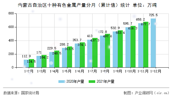 內蒙古自治區十種有色金屬產量分月（累計值）統計